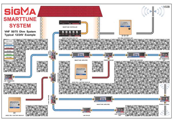 Sample SMARTTune VHF System